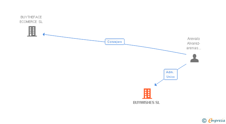 Vinculaciones societarias de BUYWISHES SL