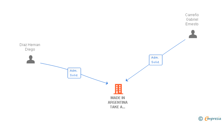 Vinculaciones societarias de MADE IN ARGENTINA TAKE A WAY SLL