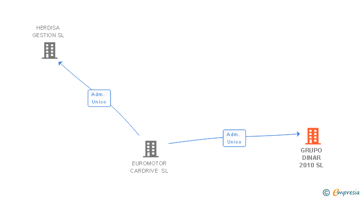 Vinculaciones societarias de GRUPO DINAR 2010 SL
