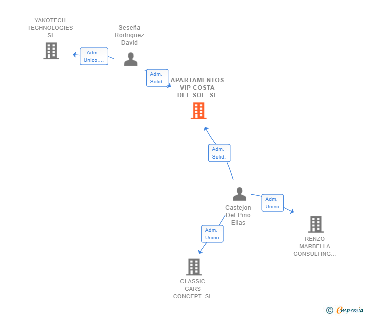 Vinculaciones societarias de APARTAMENTOS VIP COSTA DEL SOL SL