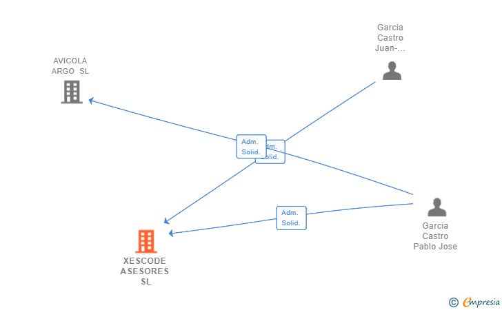Vinculaciones societarias de XESCODE ASESORES SL