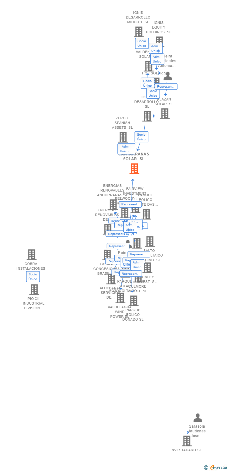 Vinculaciones societarias de CANTARRANAS SOLAR SL
