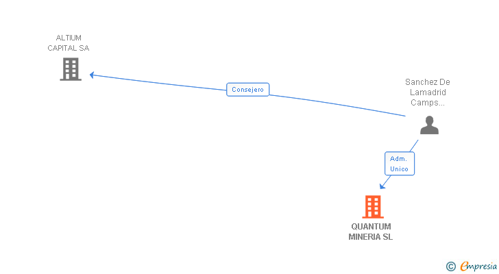 Vinculaciones societarias de QUANTUM MINERIA SL