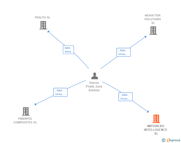 Vinculaciones societarias de IMPOREXO INTELLIGENCE SL