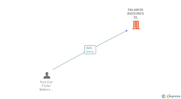 Vinculaciones societarias de PALANTIR ASESORES SL