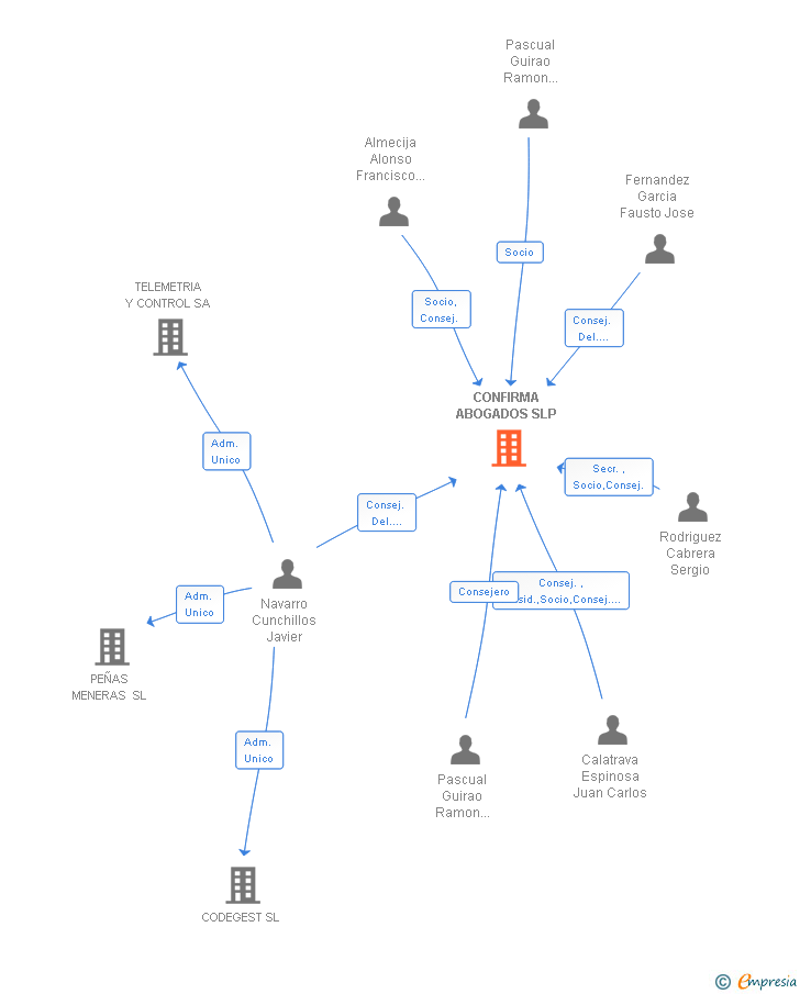 Vinculaciones societarias de CONFIRMA ABOGADOS SLP
