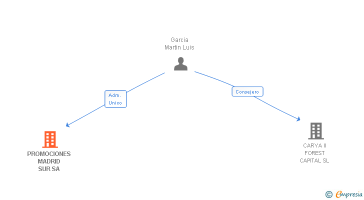 Vinculaciones societarias de PROMOCIONES MADRID SUR SA