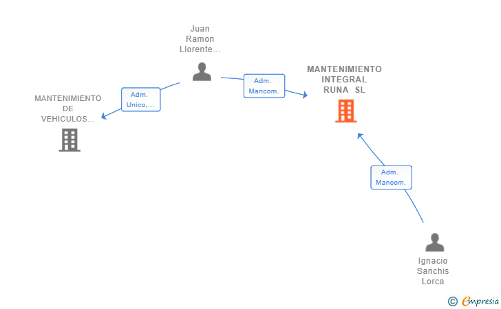 Vinculaciones societarias de MANTENIMIENTO INTEGRAL RUNA SL
