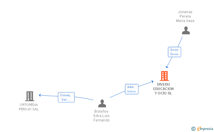 Vinculaciones societarias de DIVEDU EDUCACION Y OCIO SL