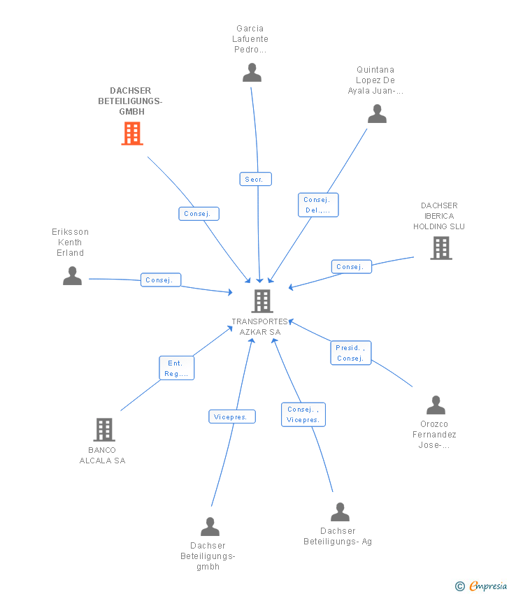 Vinculaciones societarias de DACHSER BETEILIGUNGS- GMBH