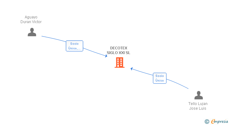Vinculaciones societarias de DECOTEX SIGLO XXI SL