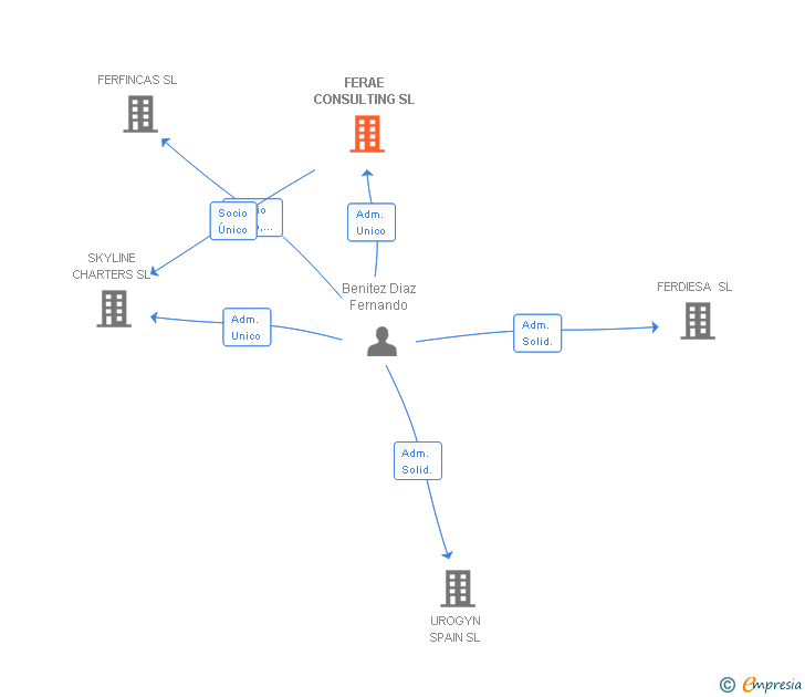 Vinculaciones societarias de FERAE CONSULTING SL