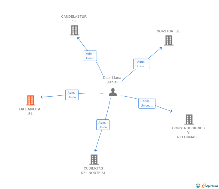 Vinculaciones societarias de DACANOTA SL