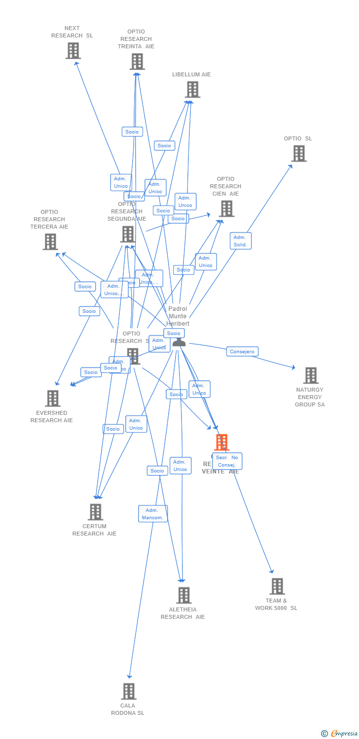 Vinculaciones societarias de OPTIO RESEARCH VEINTE AIE