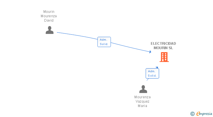 Vinculaciones societarias de ELECTRICIDAD MOURIN SL