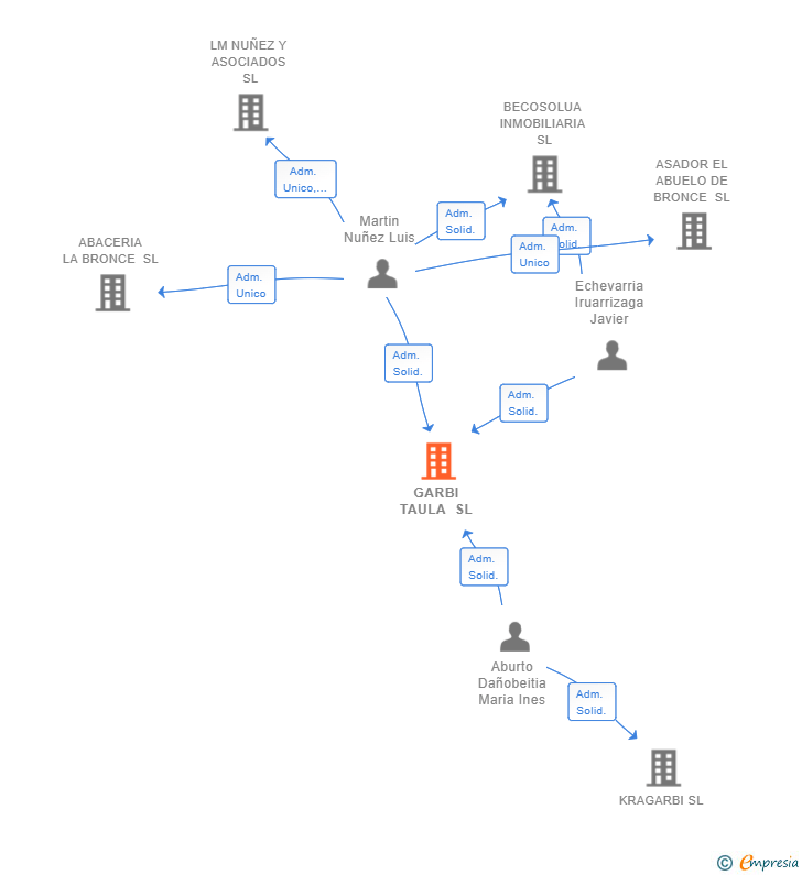 Vinculaciones societarias de GARBI TAULA SL