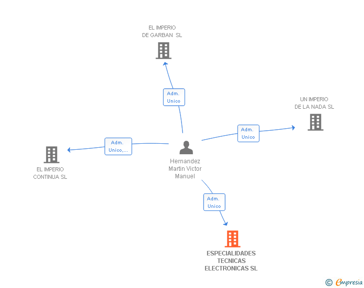 Vinculaciones societarias de ESPECIALIDADES TECNICAS ELECTRONICAS SL