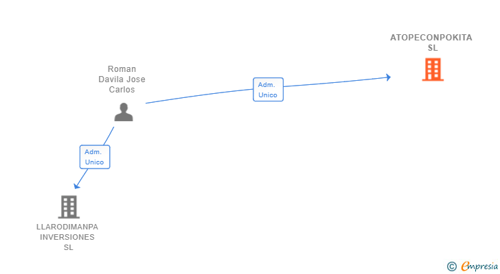 Vinculaciones societarias de ATOPECONPOKITA SL