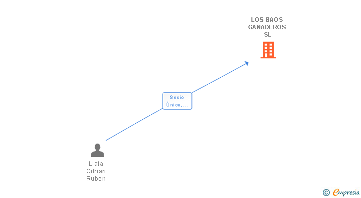 Vinculaciones societarias de LOS BAOS GANADEROS SL
