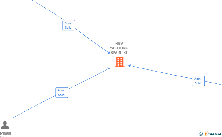 Vinculaciones societarias de H&V YACHTING SPAIN SL