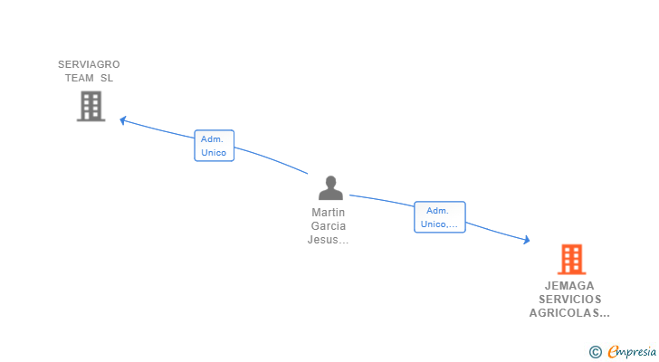 Vinculaciones societarias de JEMAGA SERVICIOS AGRICOLAS SL