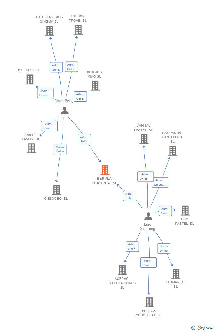 Vinculaciones societarias de BEPPLA EUROPEA SL