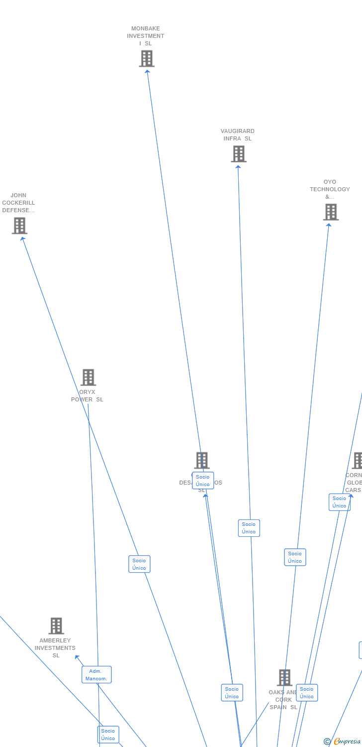 Vinculaciones societarias de ANFIELD INVESTMENTS SL