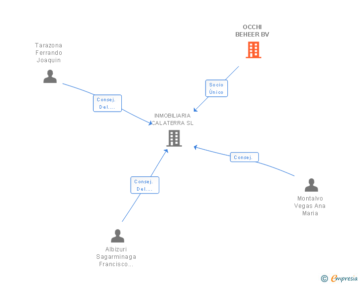 Vinculaciones societarias de OCCHI BEHEER BV