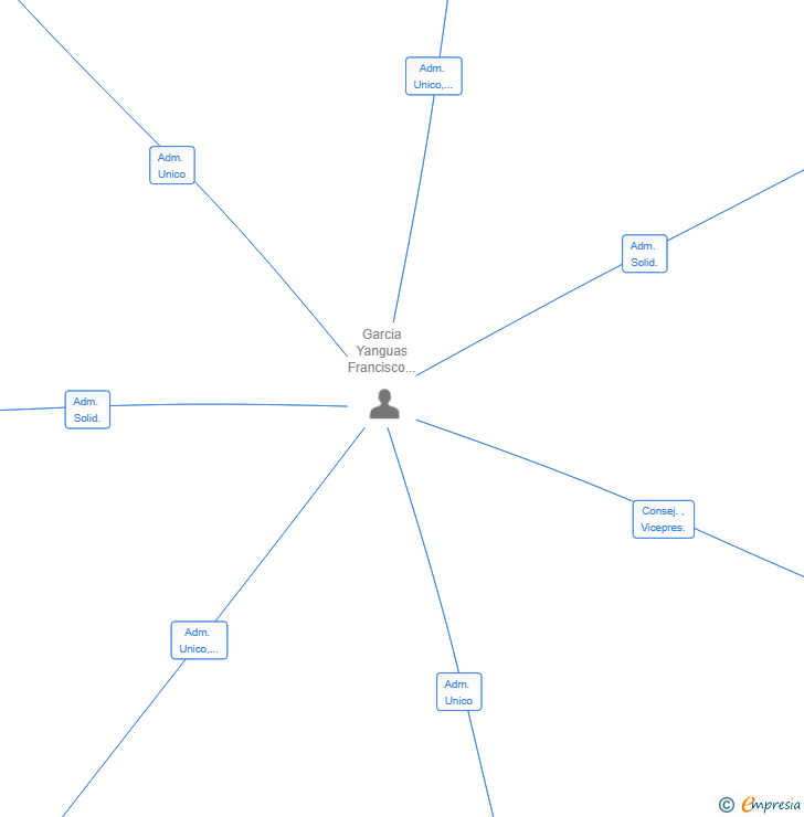 Vinculaciones societarias de CONSILIVM BROKERS SL