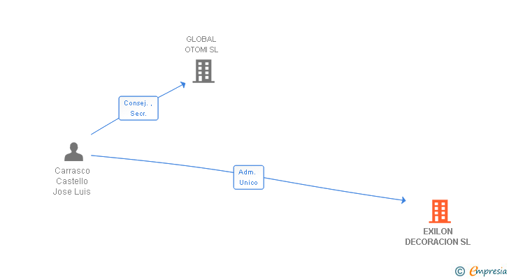 Vinculaciones societarias de EXILON DECORACION SL