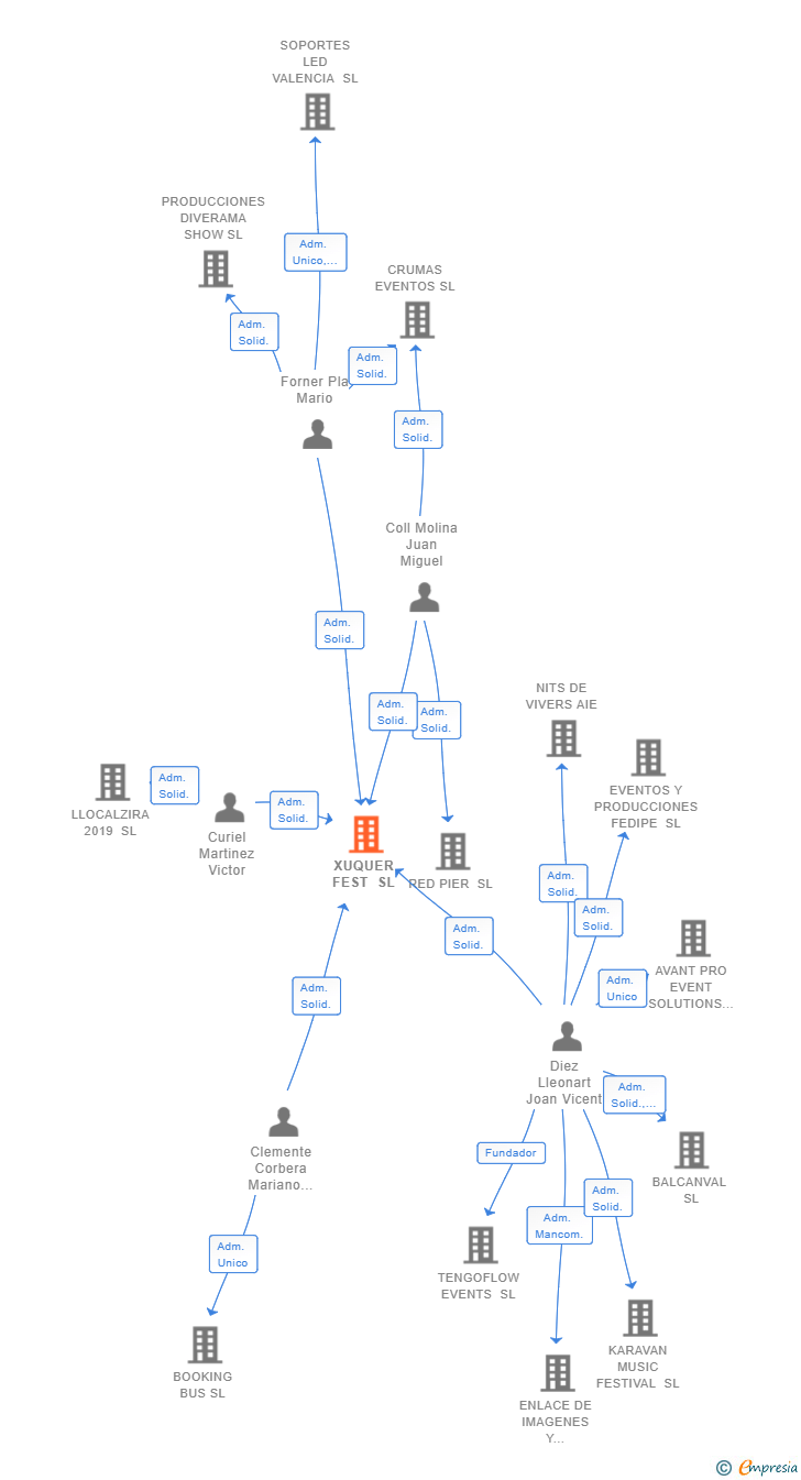Vinculaciones societarias de XUQUER FEST SL