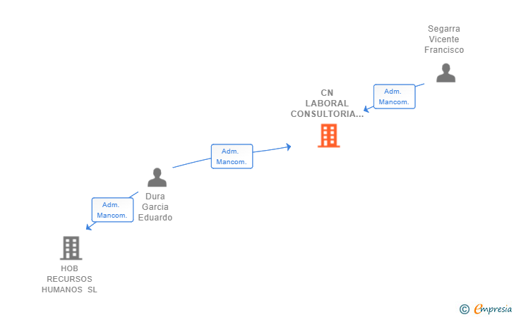 Vinculaciones societarias de CN LABORAL CONSULTORIA DE NEGOCIO SL