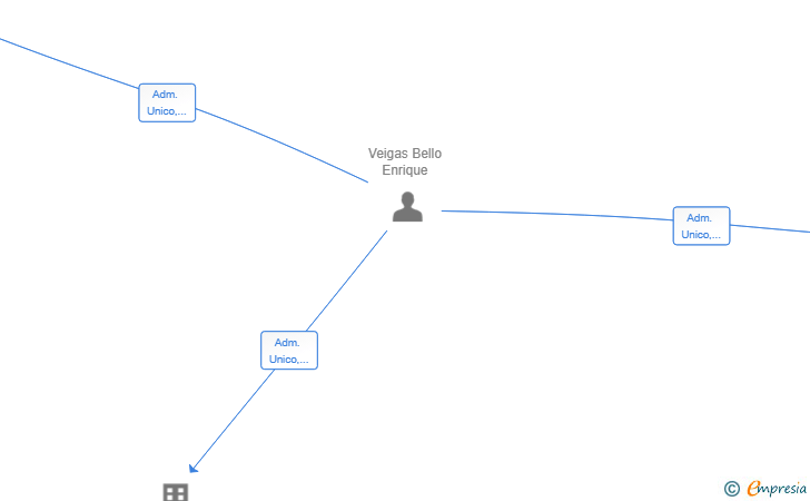 Vinculaciones societarias de TIME2CALL BPO SL