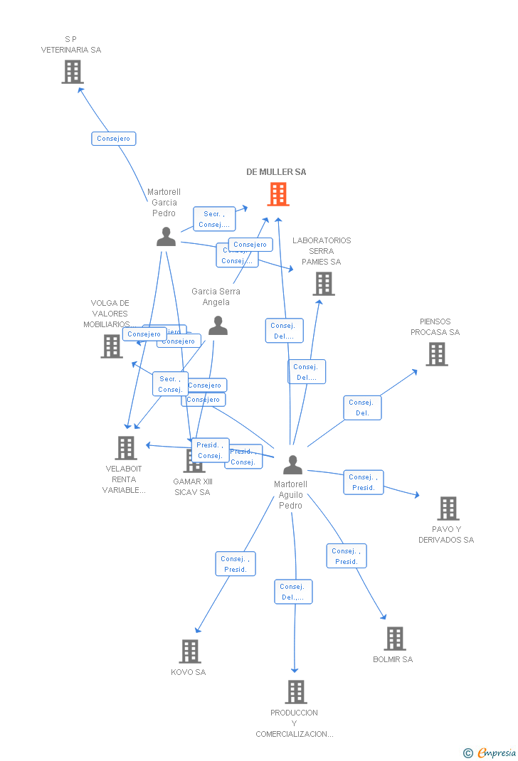 Vinculaciones societarias de DE MULLER SA