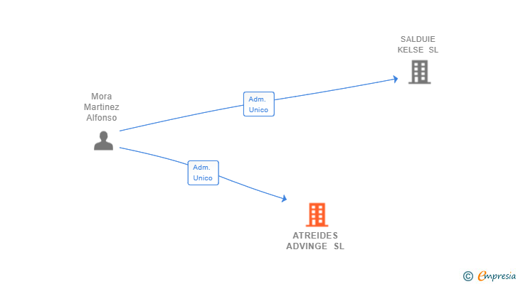 Vinculaciones societarias de ATREIDES ADVINGE SL