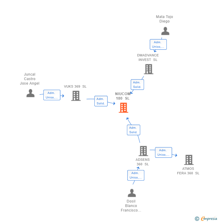 Vinculaciones societarias de NIUCOM 180 SL