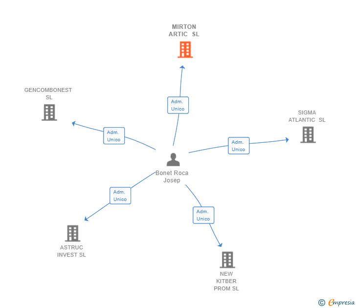 Vinculaciones societarias de MIRTON ARTIC SL