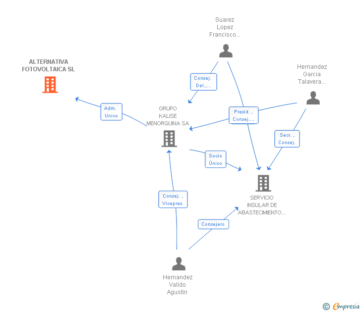 Vinculaciones societarias de ALTERNATIVA FOTOVOLTAICA SL