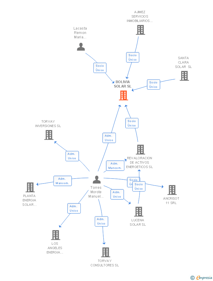Vinculaciones societarias de BOLIVIA SOLAR SL