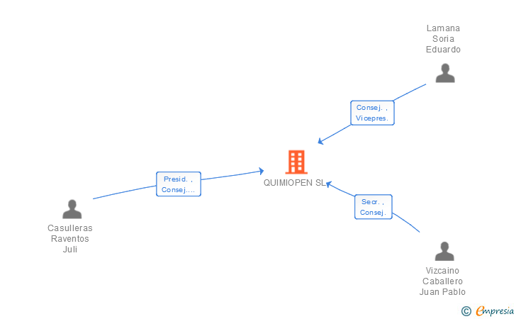 Vinculaciones societarias de QUIMIOPEN SL