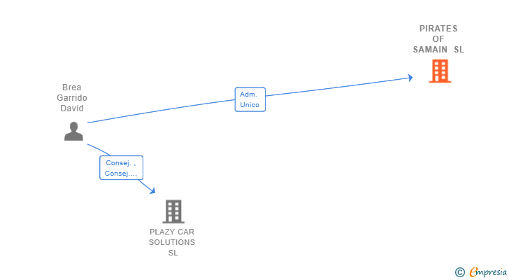 Vinculaciones societarias de PIRATES OF SAMAIN SL
