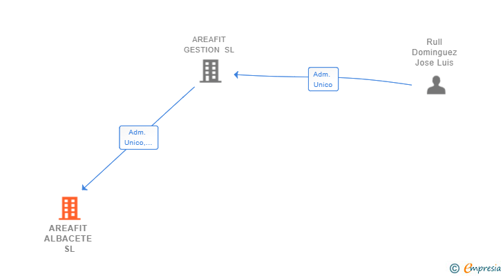 Vinculaciones societarias de AREAFIT ALBACETE SL