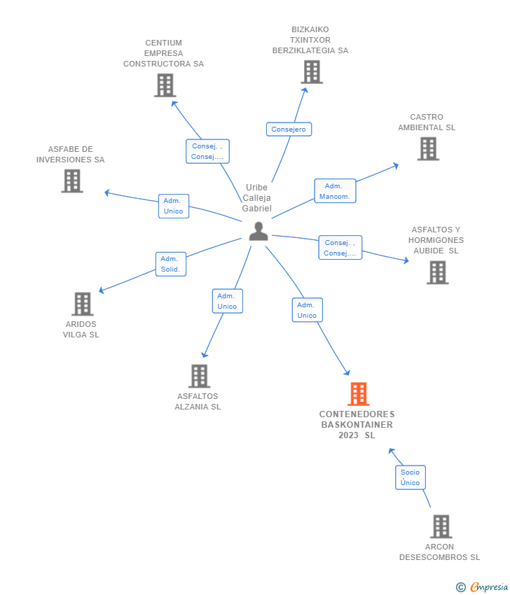 Vinculaciones societarias de CONTENEDORES BASKONTAINER 2023 SL