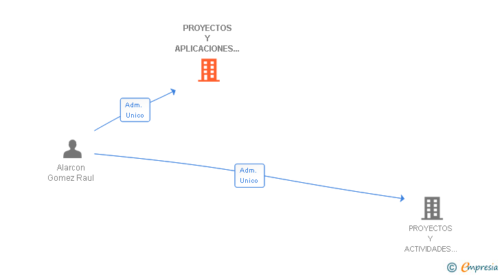 Vinculaciones societarias de PROYECTOS Y APLICACIONES MECANICAS SL