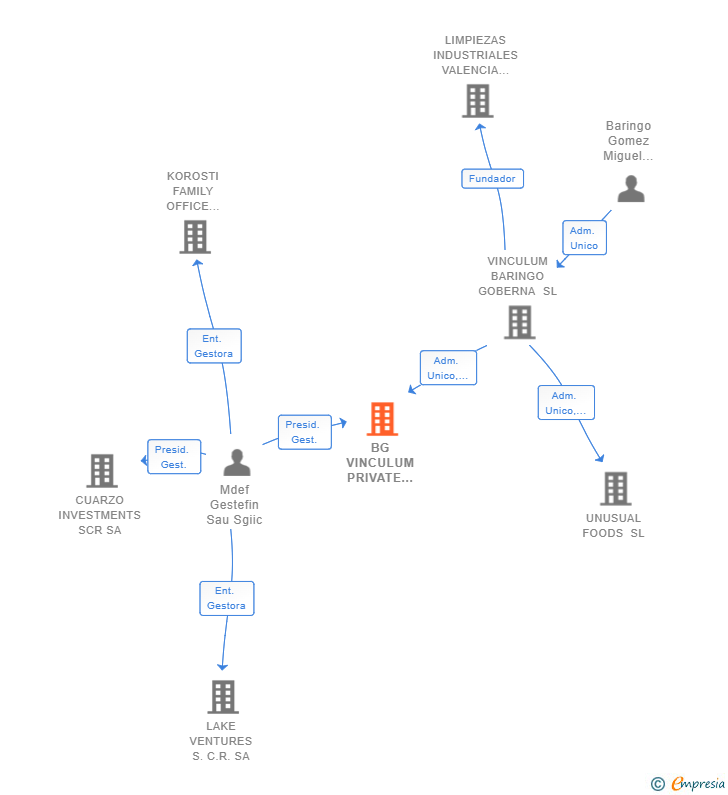 Vinculaciones societarias de BG VINCULUM PRIVATE EQUITY SOCIEDAD DE CAPITAL-RIESGO SA