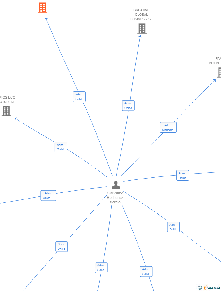 Vinculaciones societarias de NORTHVANONTHEROAD SL