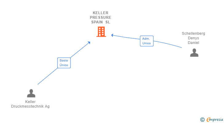 Vinculaciones societarias de KELLER PRESSURE SL