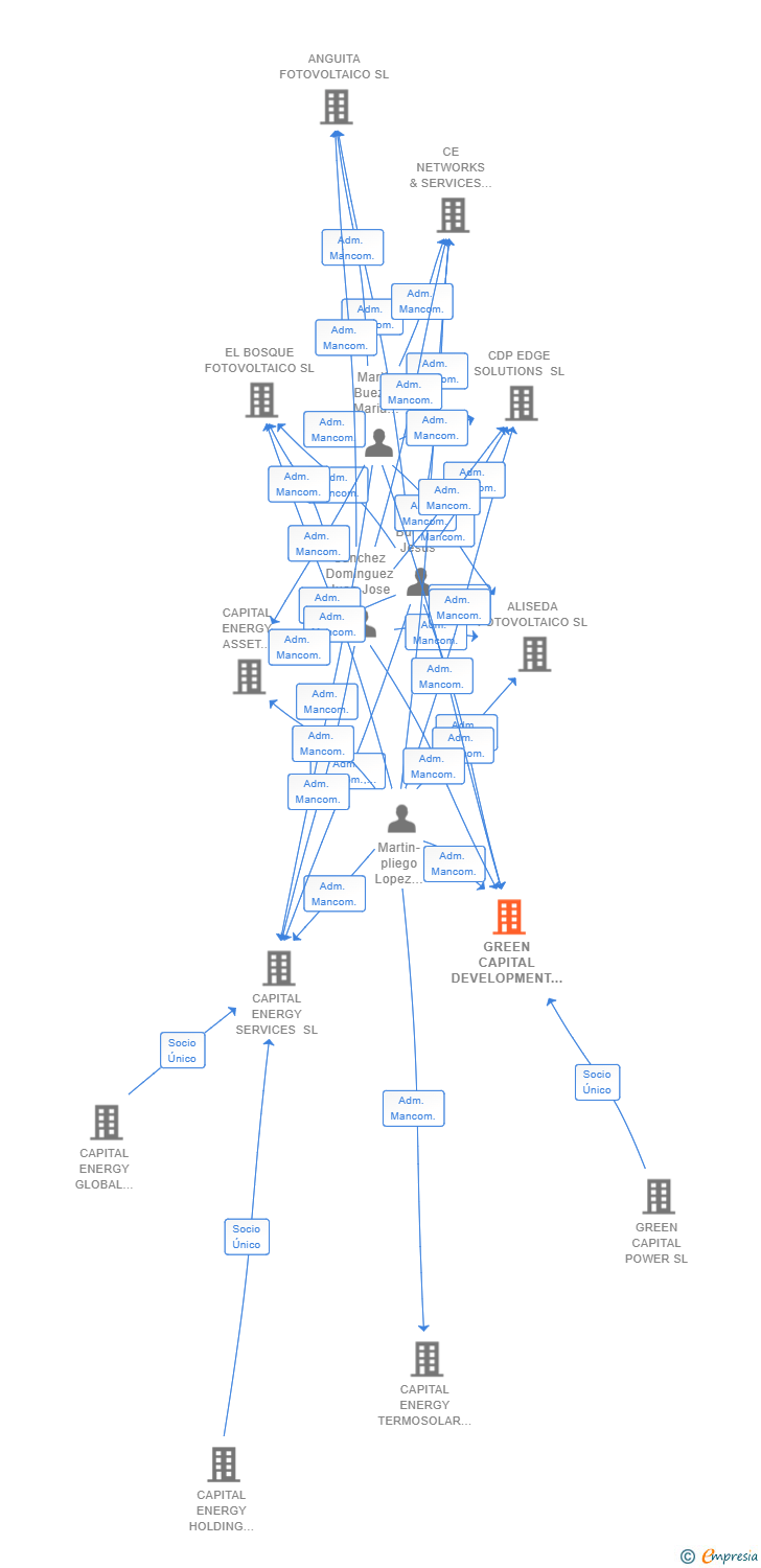 Vinculaciones societarias de GREEN CAPITAL DEVELOPMENT 98 SL