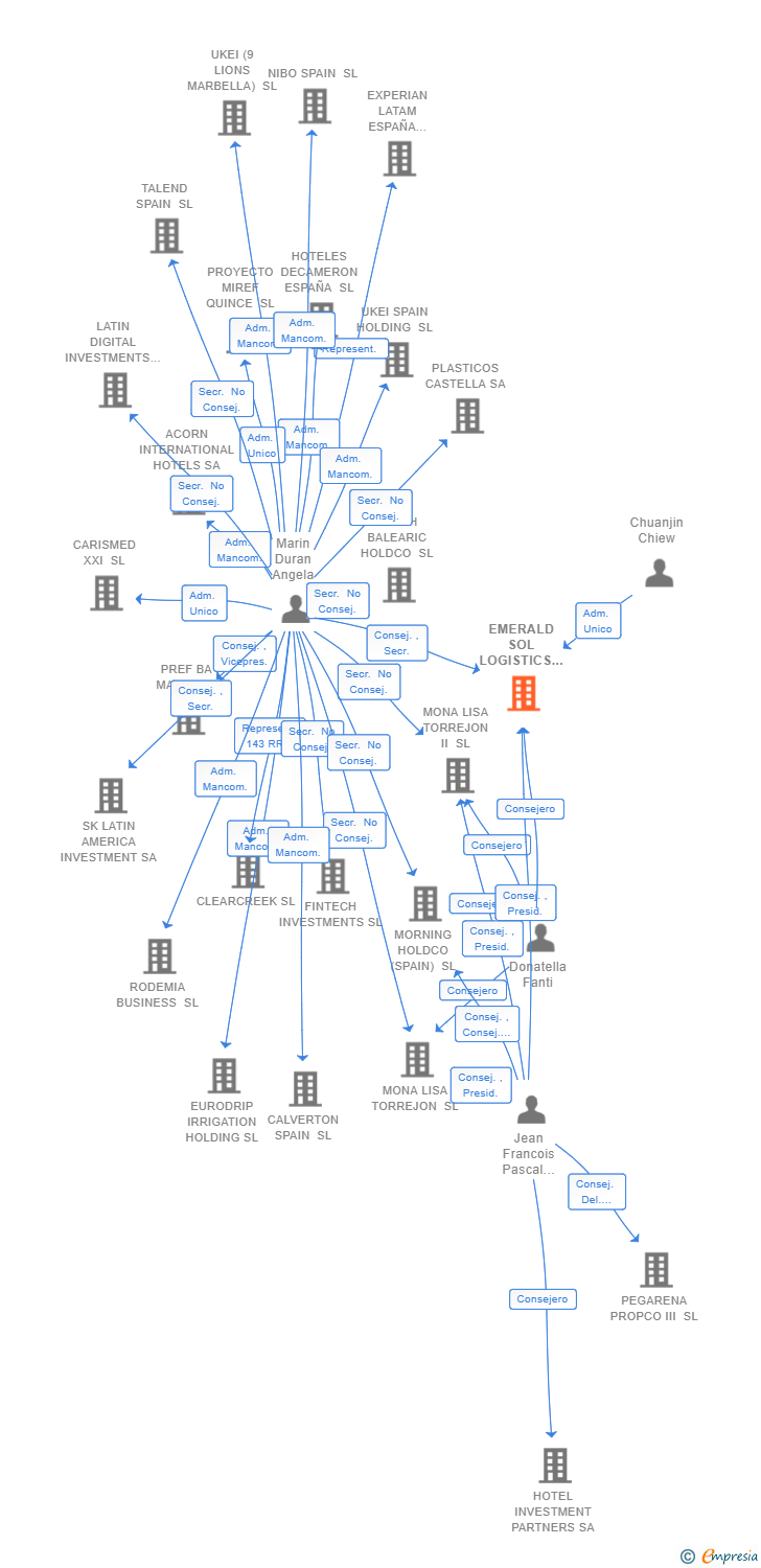Vinculaciones societarias de EMERALD SOL LOGISTICS SL