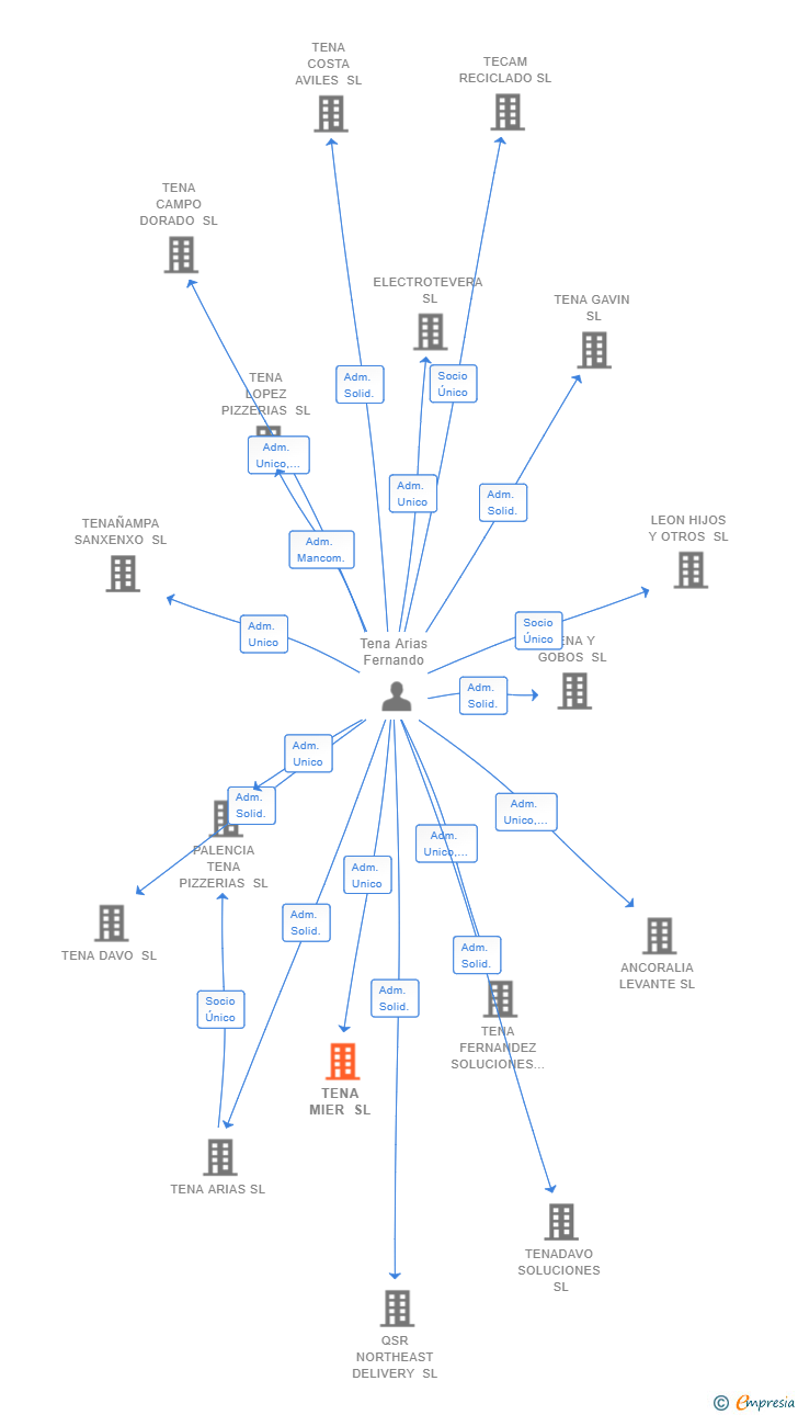 Vinculaciones societarias de TENA MIER SL